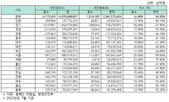 전국 건축물 내진설계 현황(2023.6.30. 기준)