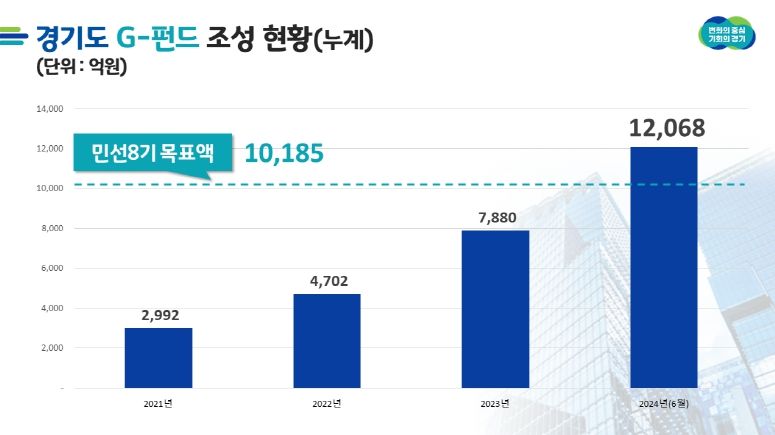 경기도 G-펀드 조성 현황