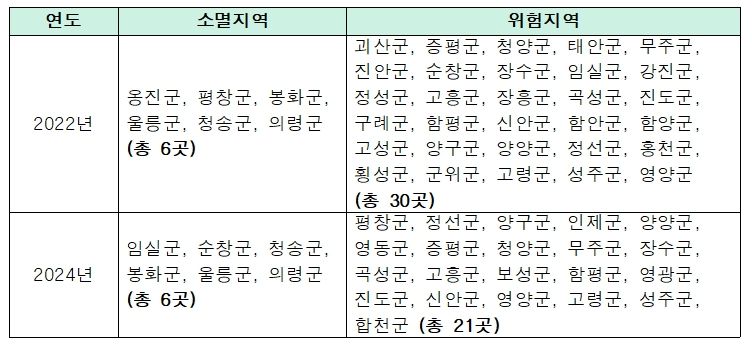 연도별 지역서점 소멸지역 ·소멸 위험지역 현황