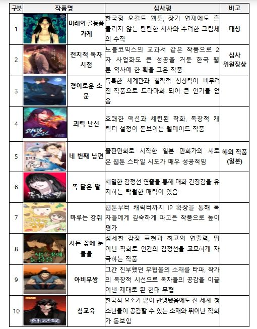 2025 월드 웹툰 어워즈 수상작 목록- 본상 수상작