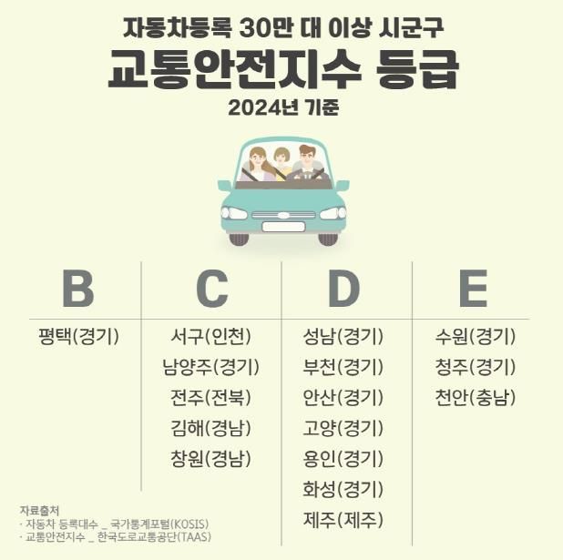 평택시, 자동차 30만 대 이상 시군구 중 교통안전지수 최고 등급