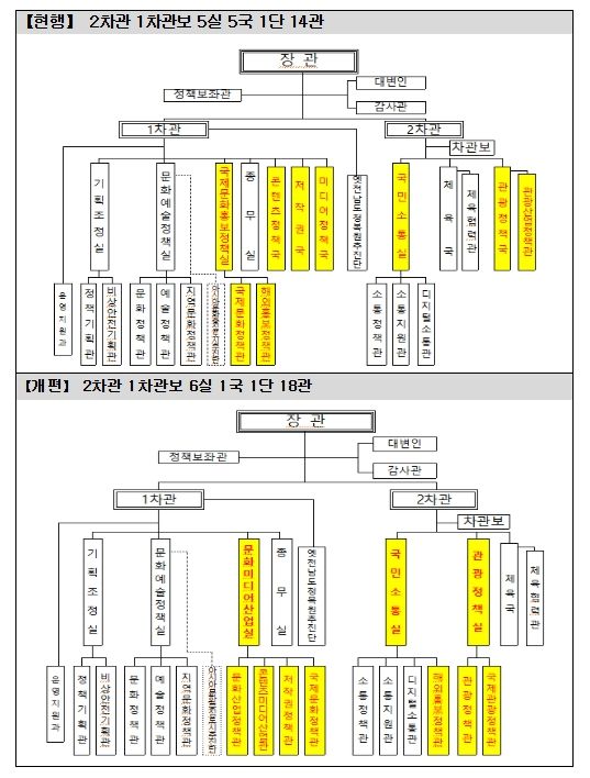 문화체육관광부 본부 조직 개편도